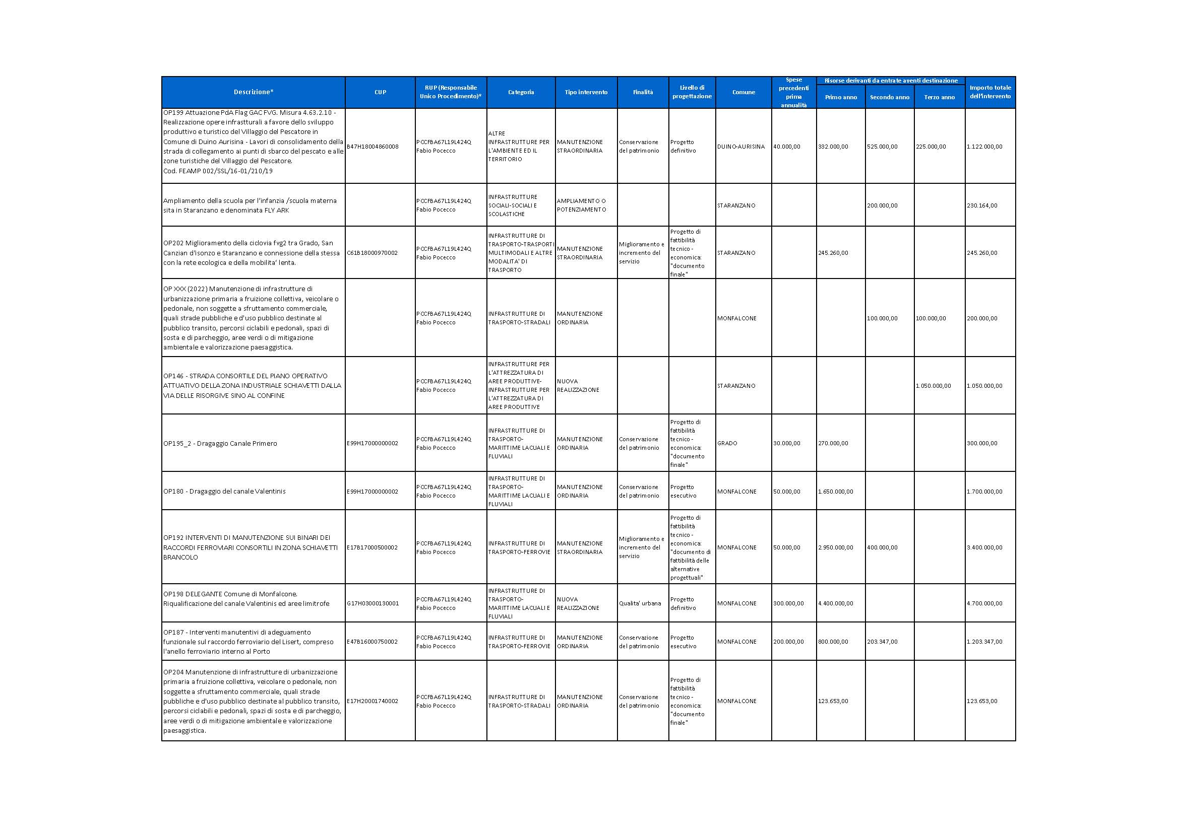 Adottato il Programma triennale dei LL.PP. e biennale per forniture e servizi (PT. 2021-23)